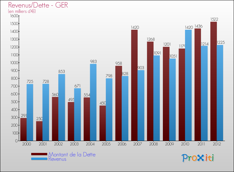 Evolution comparée de la dette et des revenus pour la commune de GER de 2000 à 2012 Comparaison de la dette et des revenus pour GER de 2000 à 2012