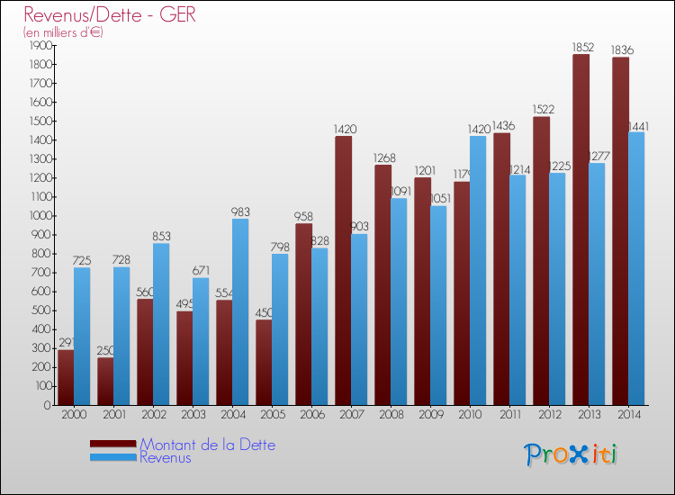 Evolution comparée de la dette et des revenus pour la commune de GER de 2000 à 2014 Comparaison de la dette et des revenus pour GER de 2000 à 2014
