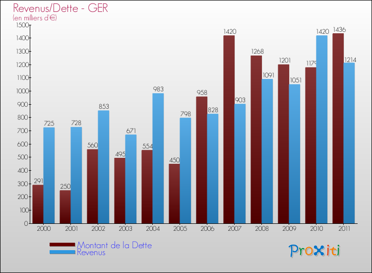 Evolution comparée de la dette et des revenus pour la commune de GER de 2000 à 2011 Comparaison de la dette et des revenus pour GER de 2000 à 2011