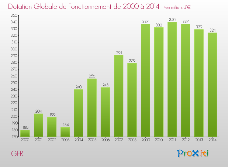 Evolution du montant de la Dotation Globale de Fonctionnement pour la commune de GER de 2000 à 2014 Evolution du montant de la Dotation Globale de Fonctionnement pour GER de 2000 à 2014