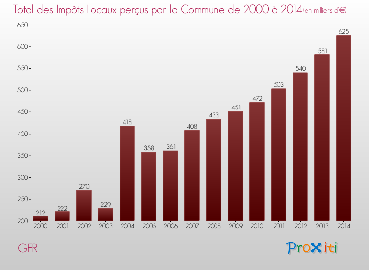 Evolution des Impôts Locaux pour la commune de GER de 2000 à 2014 Evolution des Impôts Locaux pour GER de 2000 à 2014