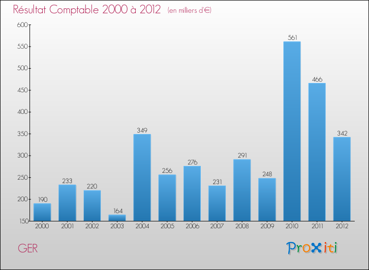Evolution du résultat comptable pour la commune de GER de 2000 à 2012 Evolution du résultat comptable pour GER de 2000 à 2012