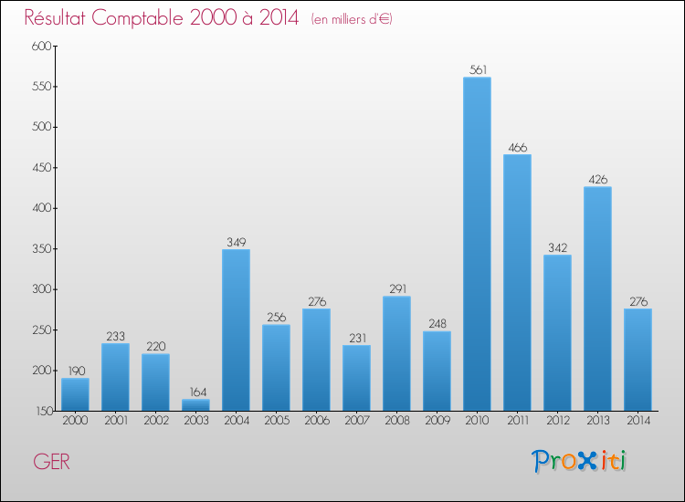Evolution du résultat comptable pour la commune de GER de 2000 à 2014 Evolution du résultat comptable pour GER de 2000 à 2014
