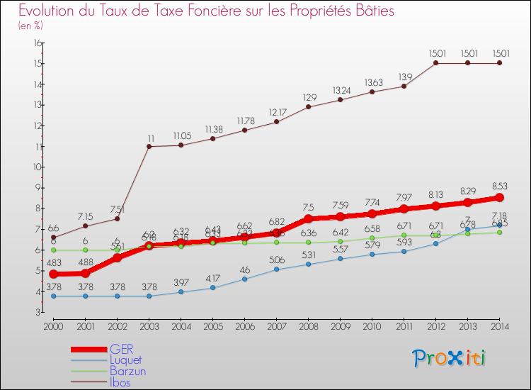Evolution du taux de la taxe foncière sur le bati pour GER et les communes proches de 2000 à 2014 Comparaison des taux de taxe foncière sur le bati pour GER et les communes voisines de 2000 à 2014