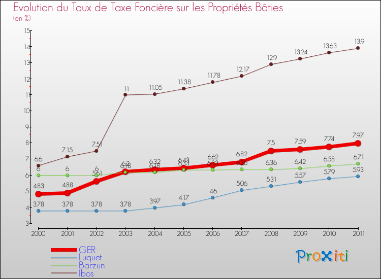 Evolution du taux de la taxe foncière sur le bati pour GER et les communes proches Comparaison des taux de taxe foncière sur le bati pour GER et les communes voisines