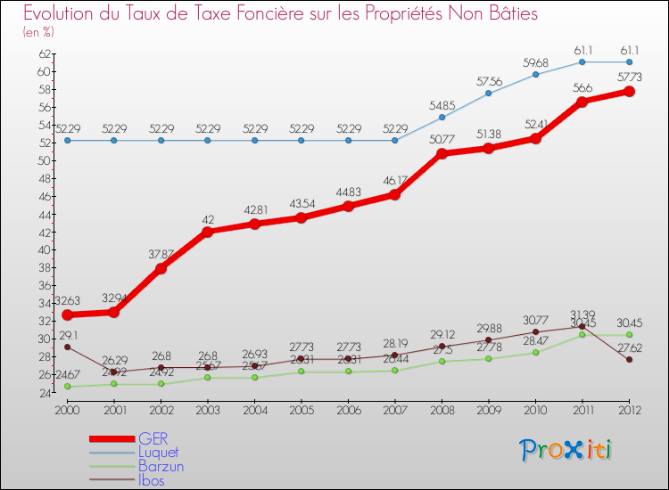 Evolution du taux de la taxe foncière sur les immeubles et terrains non batis pour GER et les communes proches de 2000 à 2012 Comparaison des taux de la taxe foncière sur les immeubles et terrains non batis pour GER et les communes voisines de 2000 à 2012