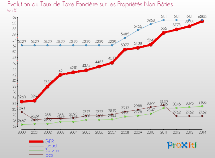 Evolution du taux de la taxe foncière sur les immeubles et terrains non batis pour GER et les communes proches de 2000 à 2014 Comparaison des taux de la taxe foncière sur les immeubles et terrains non batis pour GER et les communes voisines de 2000 à 2014