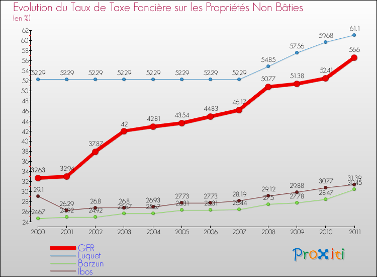 Evolution du taux de la taxe foncière sur les immeubles et terrains non batis pour GER et les communes proches Comparaison des taux de la taxe foncière sur les immeubles et terrains non batis pour GER et les communes voisines
