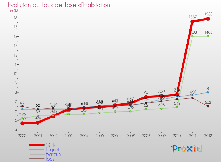 Evolution du taux de la taxe d'habitation pour GER et les communes proches Comparaison des taux de la taxe d'habitation pour GER et les communes voisines