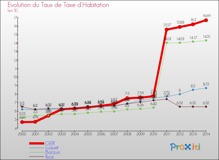 Evolution du taux de la taxe d'habitation pour GER et les communes proches de 2000 à 2014 Comparaison des taux de la taxe d'habitation pour GER et les communes voisines de 2000 à 2014