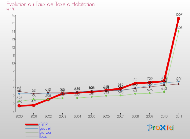Evolution du taux de la taxe d'habitation pour GER et les communes proches Comparaison des taux de la taxe d'habitation pour GER et les communes voisines