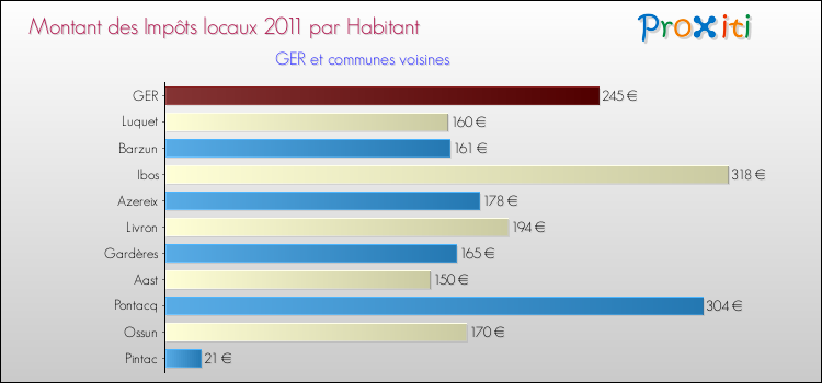 Montant des impôts locaux par Habitant pour GER et les communes proches Comparaison des impôts locaux par habitant pour GER et les communes voisines