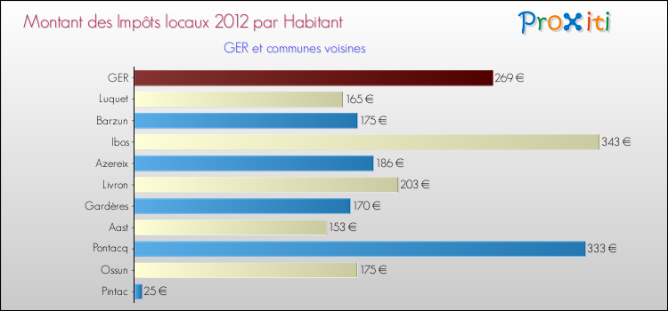 Montant des impôts locaux par Habitant pour GER et les communes proches Comparaison des impôts locaux par habitant pour GER et les communes voisines