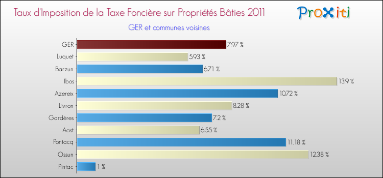 Taux d'imposition de la taxe foncière sur le bati 2011 pour GER et les communes proches Comparaison des taux d'imposition de la taxe foncière sur le bati 2011 pour GER et les communes voisines