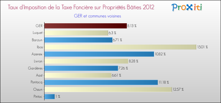 Taux d'imposition de la taxe foncière sur le bati 2012 pour GER et les communes proches Comparaison des taux d'imposition de la taxe foncière sur le bati 2012 pour GER et les communes voisines