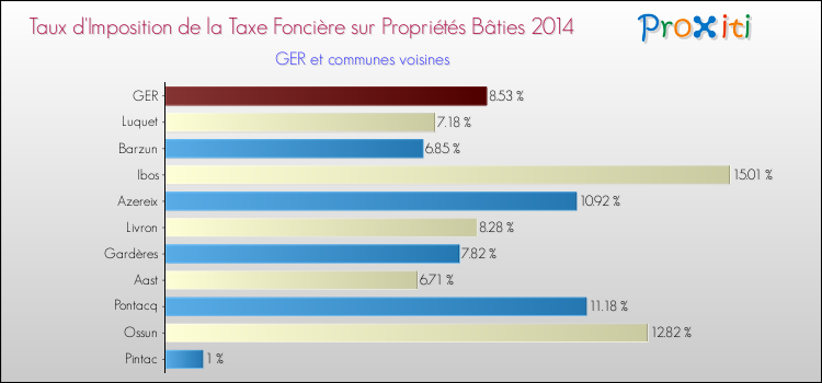 Taux d'imposition de la taxe foncière sur le bati 2014 pour GER et les communes proches Comparaison des taux d'imposition de la taxe foncière sur le bati 2014 pour GER et les communes voisines