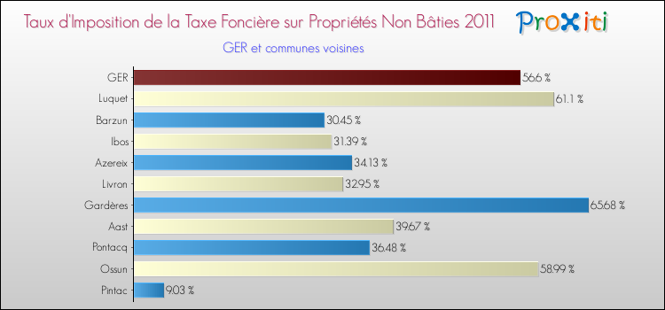 Taux d'imposition de la taxe foncière sur les immeubles et terrains non batis 2011 pour GER et les communes proches Comparaison des taux d'imposition de la taxe foncière sur les immeubles et terrains non batis 2011 pour GER et les communes voisines
