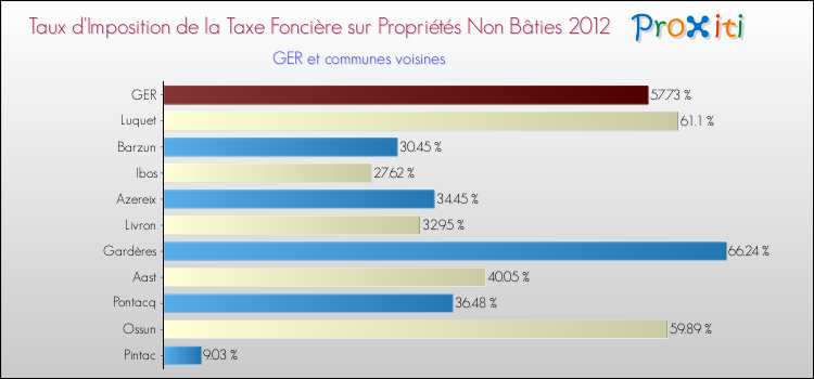 Taux d'imposition de la taxe foncière sur les immeubles et terrains non batis 2012 pour GER et les communes proches Comparaison des taux d'imposition de la taxe foncière sur les immeubles et terrains non batis 2012 pour GER et les communes voisines