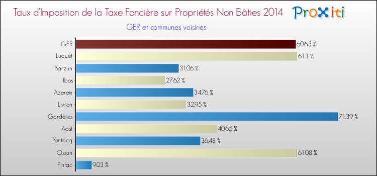 Taux d'imposition de la taxe foncière sur les immeubles et terrains non batis 2014 pour GER et les communes proches Comparaison des taux d'imposition de la taxe foncière sur les immeubles et terrains non batis 2014 pour GER et les communes voisines