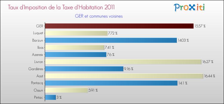 Taux d'imposition de la taxe d'habitation 2011 pour GER et les communes proches Comparaison des taux d'imposition de la taxe d'habitation 2011 pour GER et les communes voisines