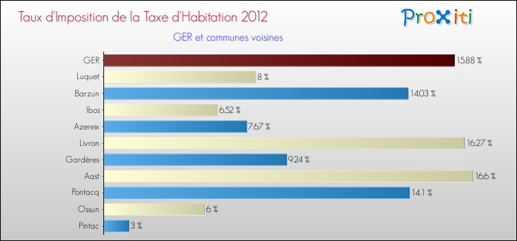 Taux d'imposition de la taxe d'habitation 2012 pour GER et les communes proches Comparaison des taux d'imposition de la taxe d'habitation 2012 pour GER et les communes voisines