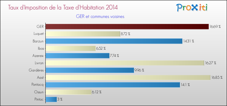Taux d'imposition de la taxe d'habitation 2014 pour GER et les communes proches Comparaison des taux d'imposition de la taxe d'habitation 2014 pour GER et les communes voisines