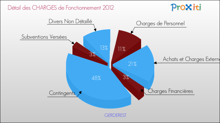Décomposition des Charges de Fonctionnement 2012 de la commune de GERDEREST Charges de Fonctionnement 2012 pour la commune de GERDEREST
