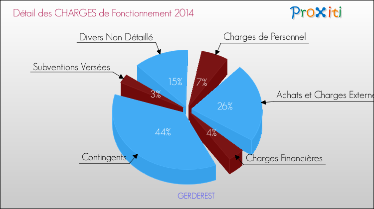 Décomposition des Charges de Fonctionnement 2014 de la commune de GERDEREST Charges de Fonctionnement 2014 pour la commune de GERDEREST