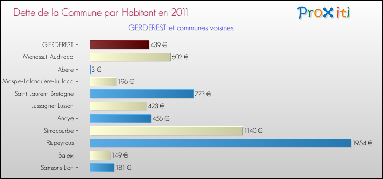 Dette par habitant de la commune en 2011 pour GERDEREST et les communes proches Comparaison de la dette par habitant de la commune en 2011 pour GERDEREST et les communes voisines