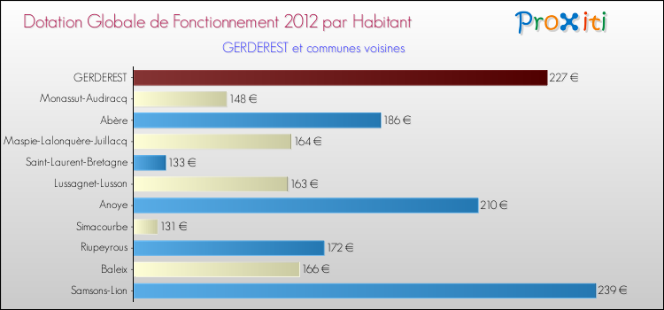 Montant des dotations globales de fonctionnement DGF par Habitant pour GERDEREST et les communes proches Comparaison des des dotations globales de fonctionnement DGF par habitant pour GERDEREST et les communes voisines