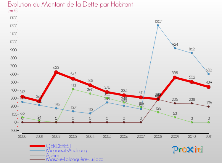 Evolution de la dette par habitant pour la commune de GERDEREST et les communes proches Comparaison de la dette par habitant pour GERDEREST et les communes voisines