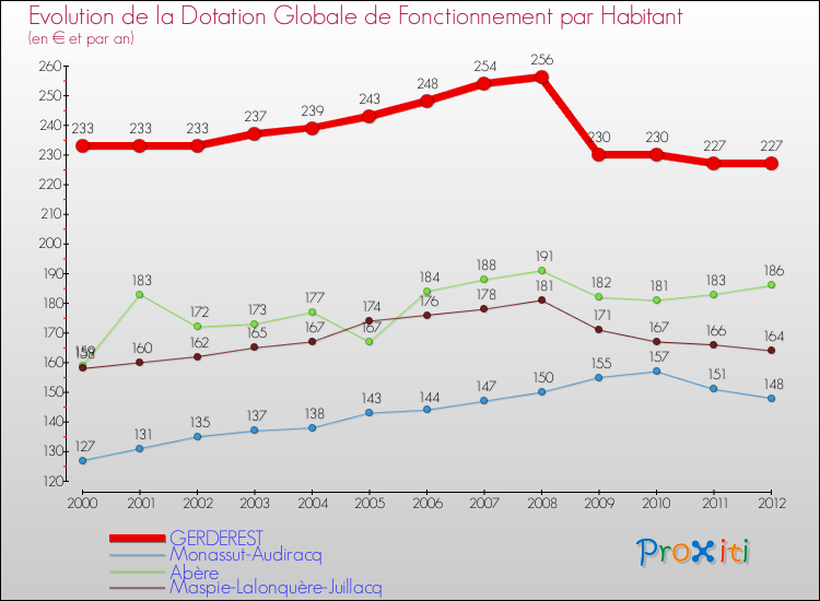Evolution et montant de la dotation globale de fonctionnement par Habitant pour GERDEREST et les communes proches Comparaison des dotations globales de fonctionnement par habitant pour GERDEREST et les communes voisines