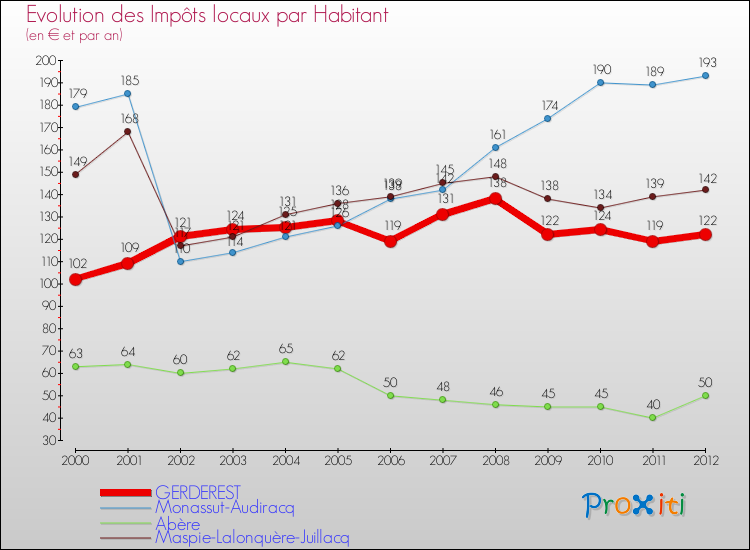 Evolution et montant des impôts locaux par Habitant pour GERDEREST et les communes proches Comparaison des impôts locaux par habitant pour GERDEREST et les communes voisines
