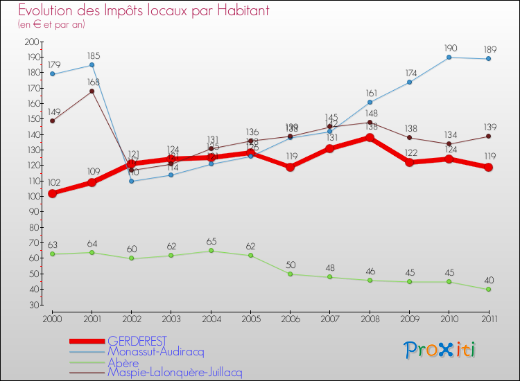 Evolution et montant des impôts locaux par Habitant pour GERDEREST et les communes proches Comparaison des impôts locaux par habitant pour GERDEREST et les communes voisines