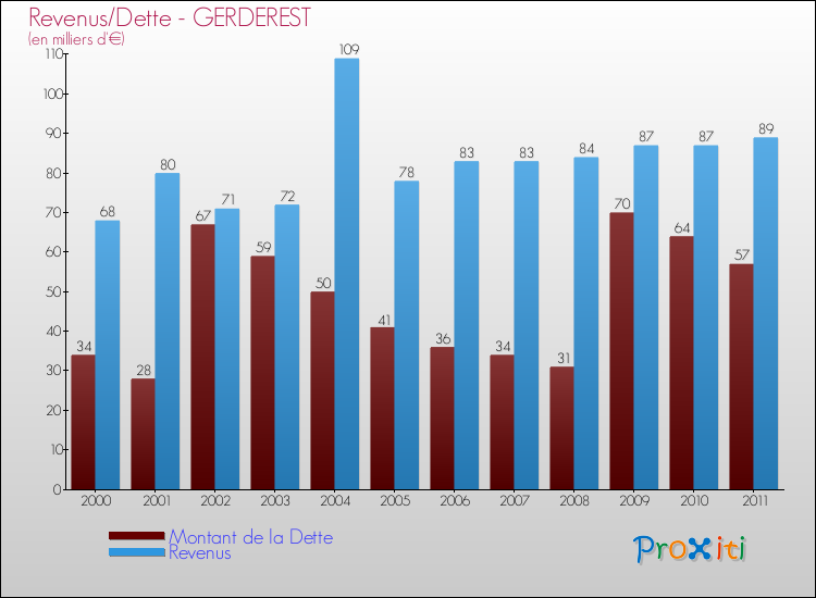 Evolution comparée de la dette et des revenus pour la commune de GERDEREST de 2000 à 2011 Comparaison de la dette et des revenus pour GERDEREST de 2000 à 2011
