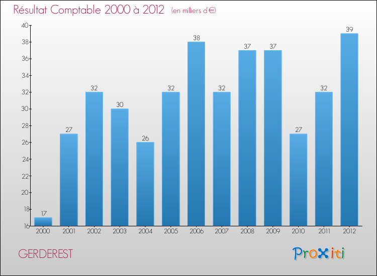 Evolution du résultat comptable pour la commune de GERDEREST de 2000 à 2012 Evolution du résultat comptable pour GERDEREST de 2000 à 2012