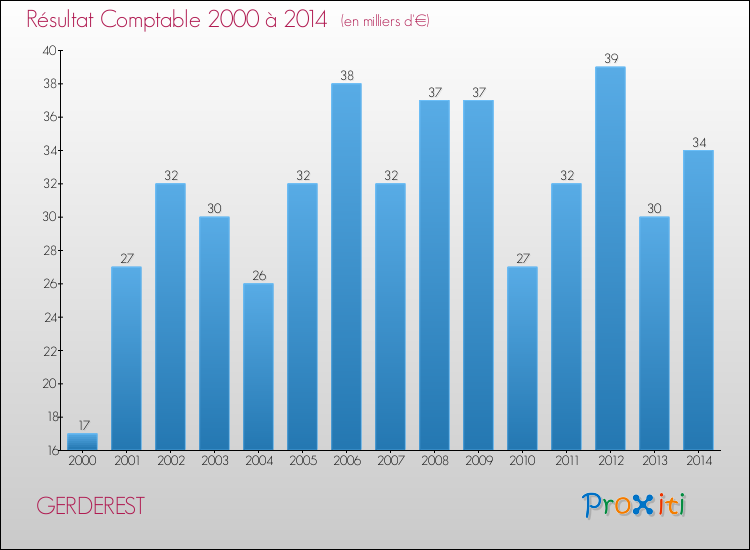 Evolution du résultat comptable pour la commune de GERDEREST de 2000 à 2014 Evolution du résultat comptable pour GERDEREST de 2000 à 2014