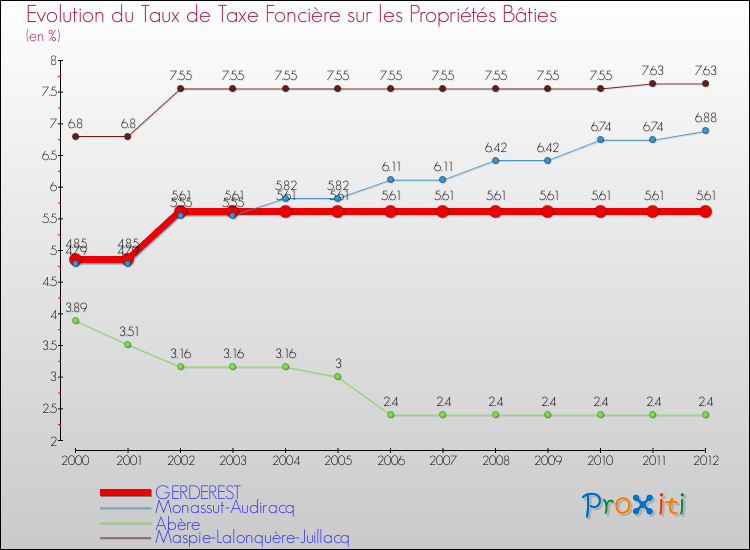 Evolution du taux de la taxe foncière sur le bati pour GERDEREST et les communes proches de 2000 à 2012 Comparaison des taux de taxe foncière sur le bati pour GERDEREST et les communes voisines de 2000 à 2012