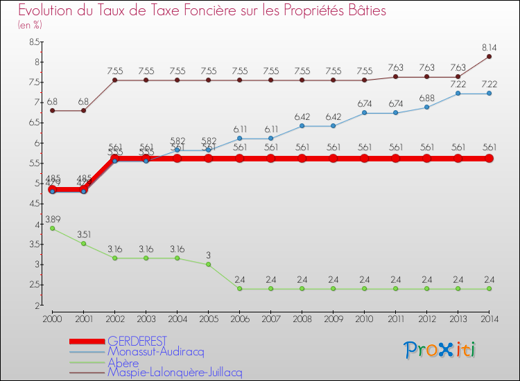 Evolution du taux de la taxe foncière sur le bati pour GERDEREST et les communes proches de 2000 à 2014 Comparaison des taux de taxe foncière sur le bati pour GERDEREST et les communes voisines de 2000 à 2014