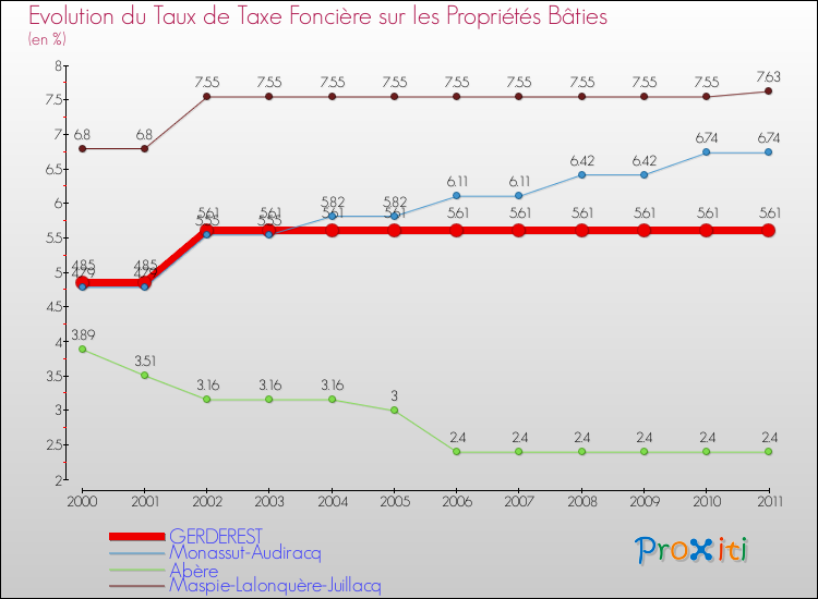 Evolution du taux de la taxe foncière sur le bati pour GERDEREST et les communes proches Comparaison des taux de taxe foncière sur le bati pour GERDEREST et les communes voisines