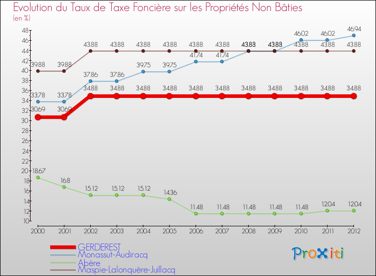 Evolution du taux de la taxe foncière sur les immeubles et terrains non batis pour GERDEREST et les communes proches de 2000 à 2012 Comparaison des taux de la taxe foncière sur les immeubles et terrains non batis pour GERDEREST et les communes voisines de 2000 à 2012