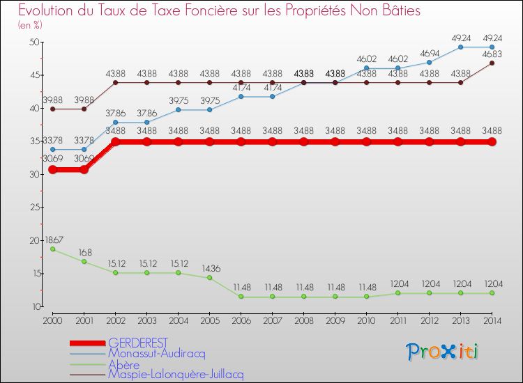 Evolution du taux de la taxe foncière sur les immeubles et terrains non batis pour GERDEREST et les communes proches de 2000 à 2014 Comparaison des taux de la taxe foncière sur les immeubles et terrains non batis pour GERDEREST et les communes voisines de 2000 à 2014