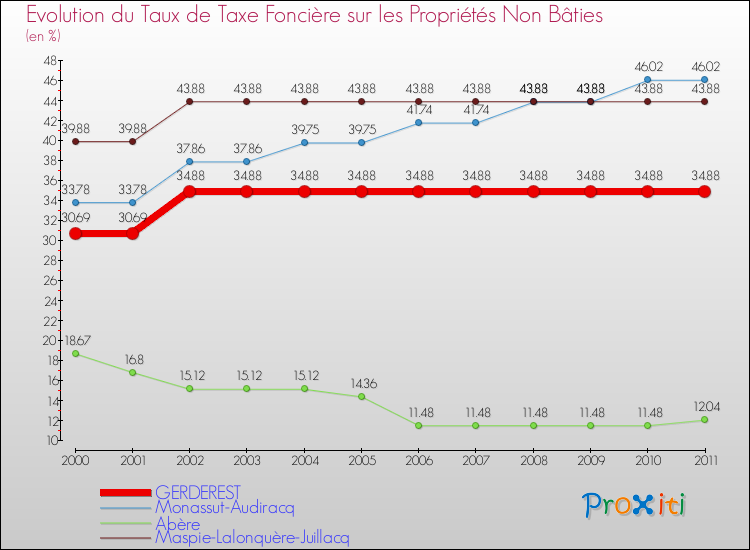 Evolution du taux de la taxe foncière sur les immeubles et terrains non batis pour GERDEREST et les communes proches Comparaison des taux de la taxe foncière sur les immeubles et terrains non batis pour GERDEREST et les communes voisines
