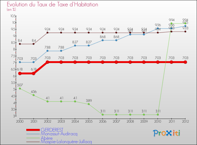 Evolution du taux de la taxe d'habitation pour GERDEREST et les communes proches Comparaison des taux de la taxe d'habitation pour GERDEREST et les communes voisines