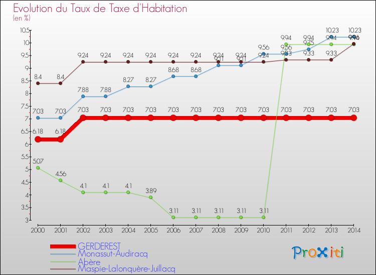 Evolution du taux de la taxe d'habitation pour GERDEREST et les communes proches de 2000 à 2014 Comparaison des taux de la taxe d'habitation pour GERDEREST et les communes voisines de 2000 à 2014