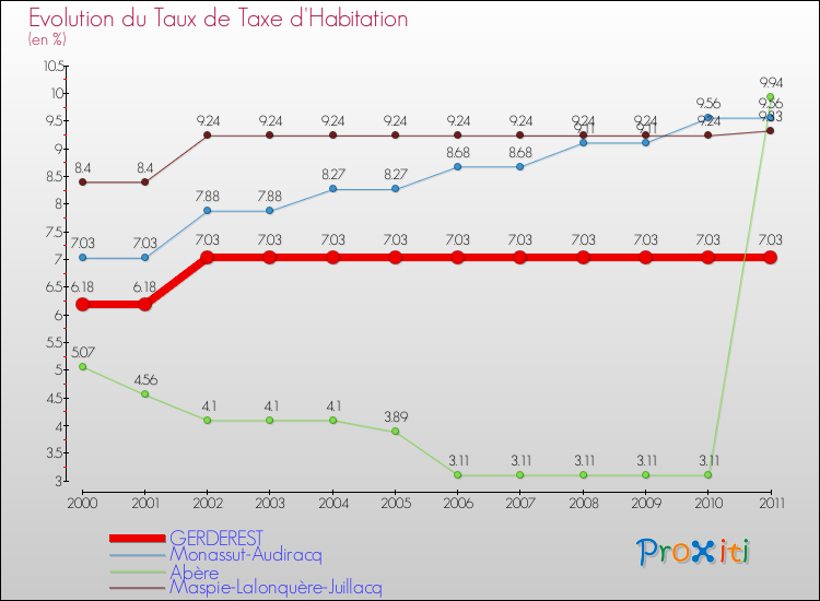 Evolution du taux de la taxe d'habitation pour GERDEREST et les communes proches Comparaison des taux de la taxe d'habitation pour GERDEREST et les communes voisines