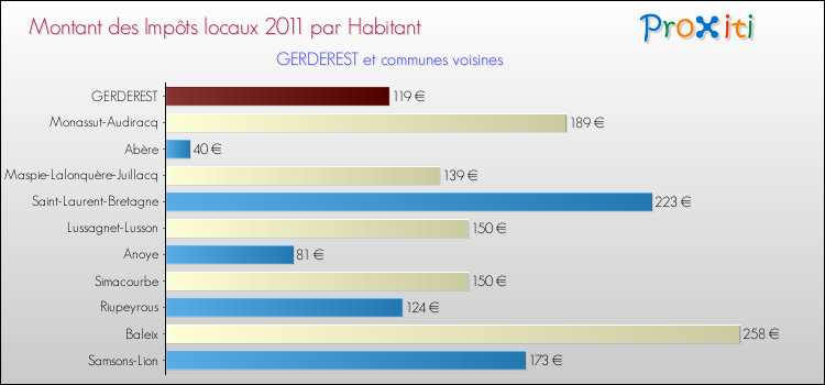 Montant des impôts locaux par Habitant pour GERDEREST et les communes proches Comparaison des impôts locaux par habitant pour GERDEREST et les communes voisines