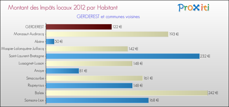 Montant des impôts locaux par Habitant pour GERDEREST et les communes proches Comparaison des impôts locaux par habitant pour GERDEREST et les communes voisines