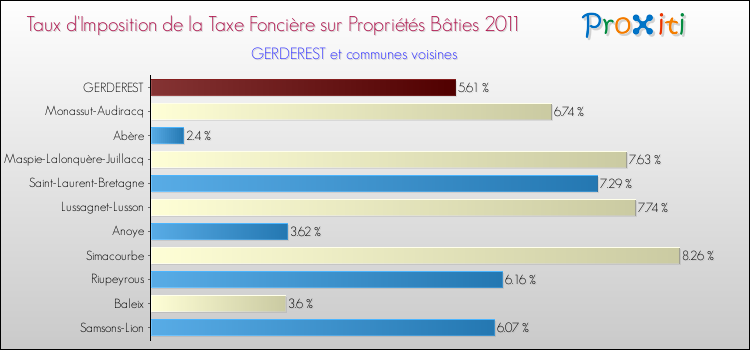Taux d'imposition de la taxe foncière sur le bati 2011 pour GERDEREST et les communes proches Comparaison des taux d'imposition de la taxe foncière sur le bati 2011 pour GERDEREST et les communes voisines