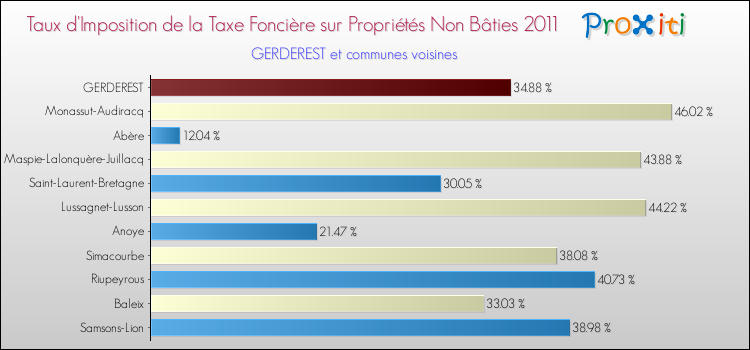 Taux d'imposition de la taxe foncière sur les immeubles et terrains non batis 2011 pour GERDEREST et les communes proches Comparaison des taux d'imposition de la taxe foncière sur les immeubles et terrains non batis 2011 pour GERDEREST et les communes voisines